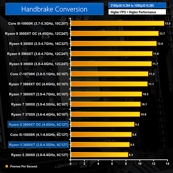 AMD Ryzen 5 3600XT CPU Review – 4.6GHz OC! | KitGuru- Part 7