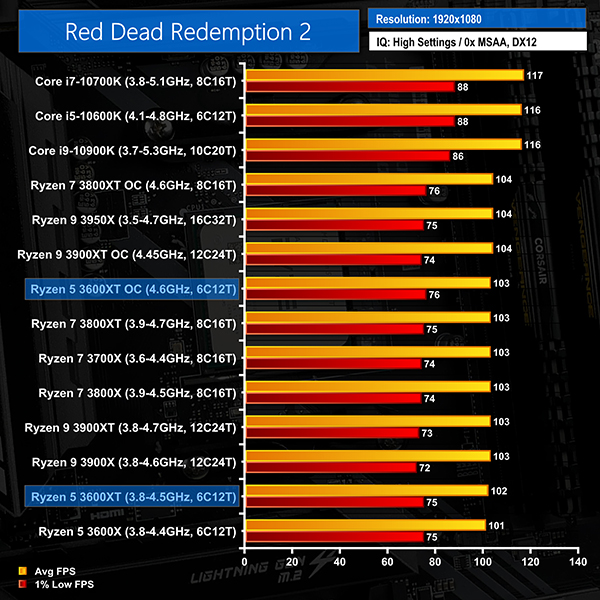 AMD Ryzen 5 3600XT CPU Review – 4.6GHz OC! KitGuru