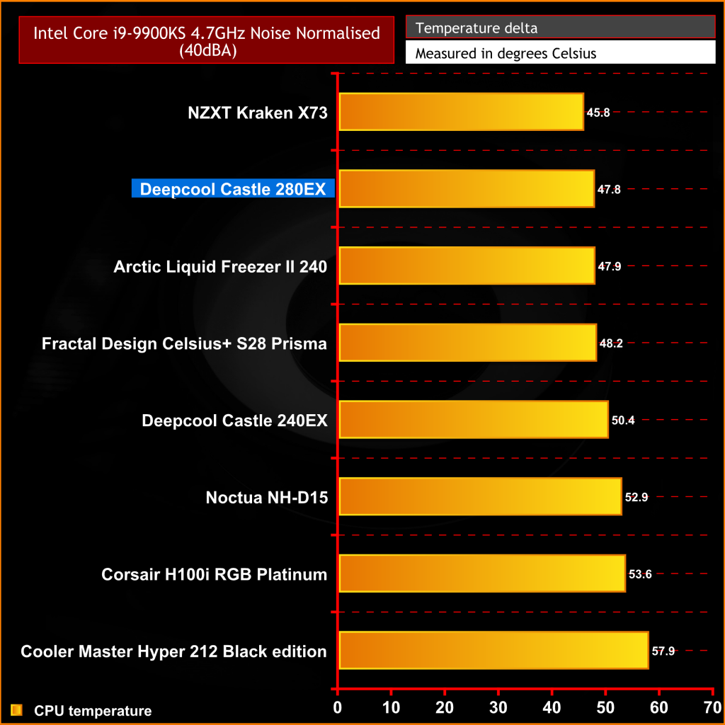 Deepcool Castle 280EX AIO CPU Cooler Review KitGuru Part 5