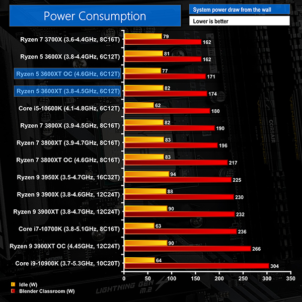 Amd Ryzen 5 3600xt Cpu Review 4 6ghz Oc Kitguru Part 12 Amd Ryzen 5 3600xt Cpu Review 4 6ghz Oc Kitguru Part 12