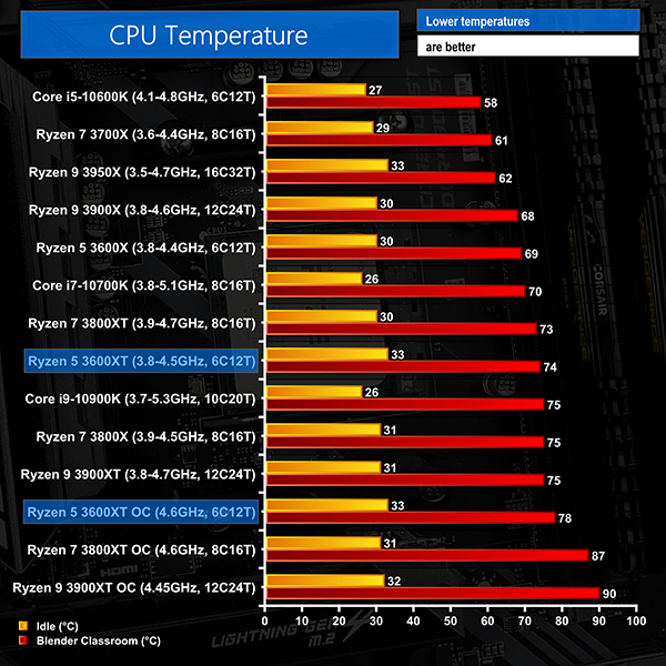 ansvar Opbevares i køleskab En sætning AMD Ryzen 5 3600XT CPU Review – 4.6GHz OC! | KitGuru- Part 12