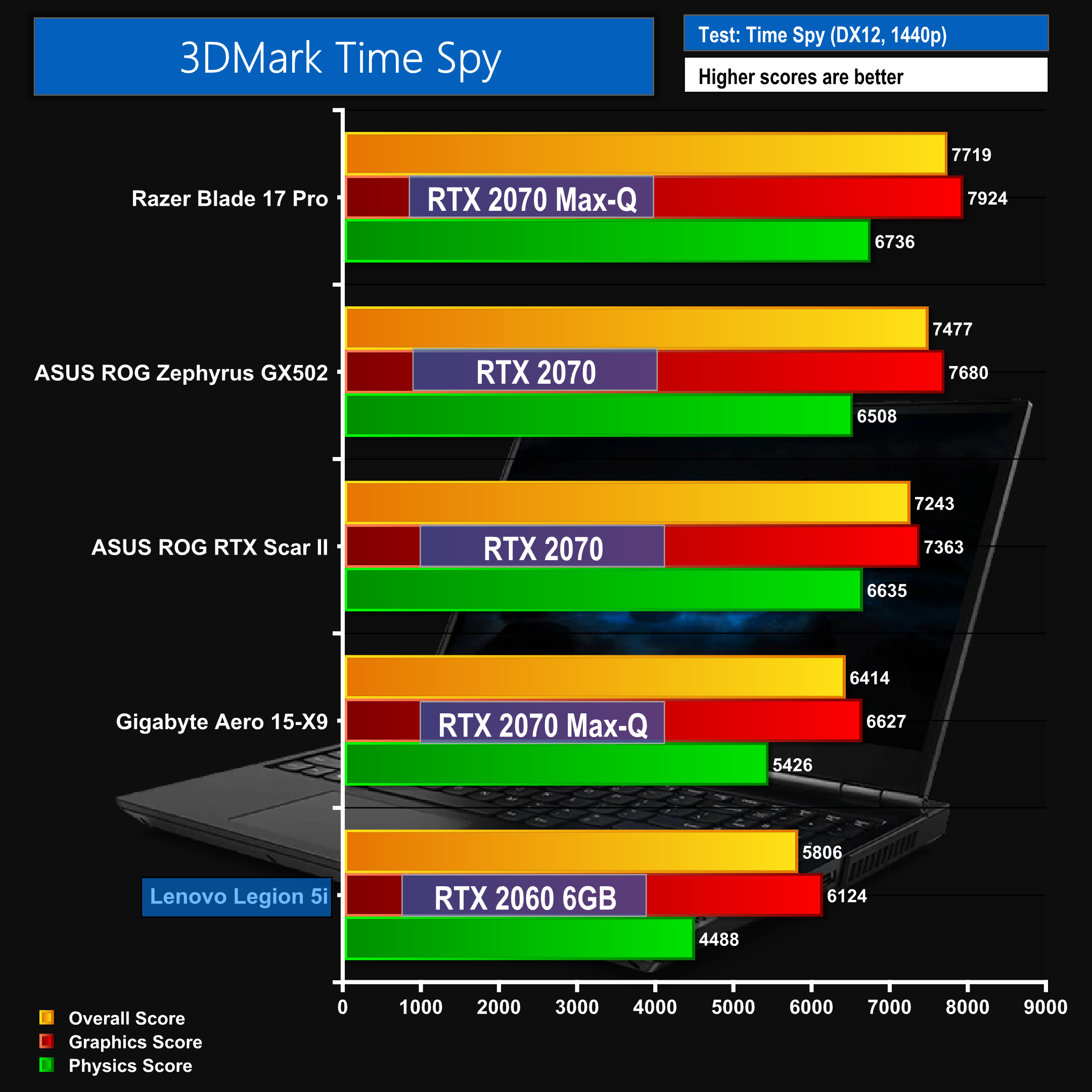 Какое энергопотребление rtx 2060 mobile. Rtx 2060 max q. 3070 rtx max. Rtx 3080 vs 2080 mem. Rtx 2060ti характеристики.