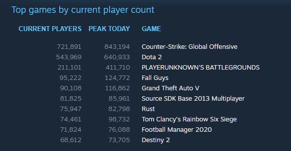 Fall Guys Has Already Sold 2 Million Copies On Steam