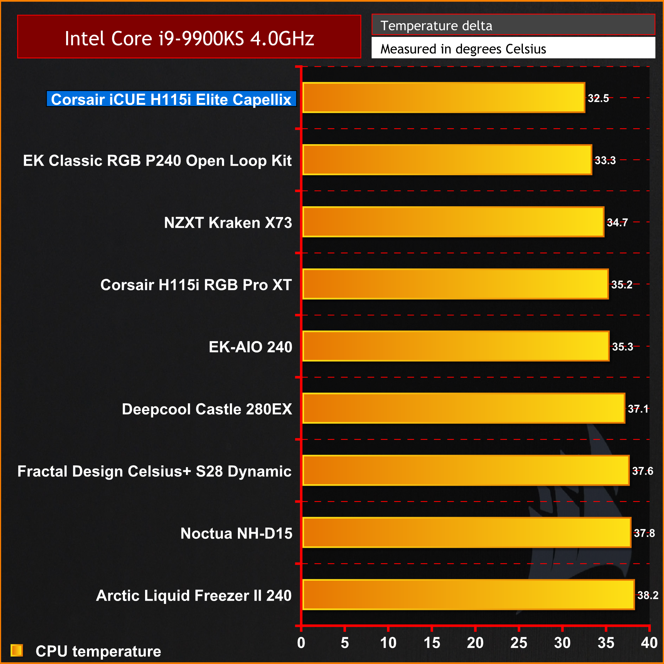 Corsair iCUE H115i Elite Capellix AIO CPU Cooler Review | KitGuru- Part 5