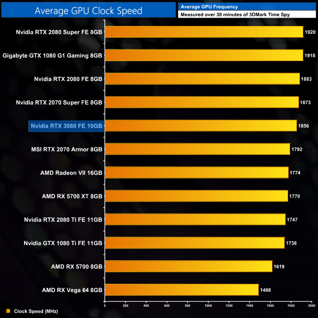 Nvidia RTX 3080 Founders Edition Review KitGuru