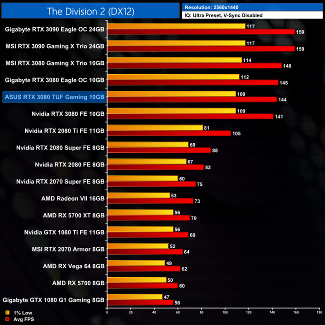 【ベンチマーク検証済み】RTX 3080 TUF Gaming OC 10GB ASUS RTX 3080 TUF Gaming OC Review | KitGuru