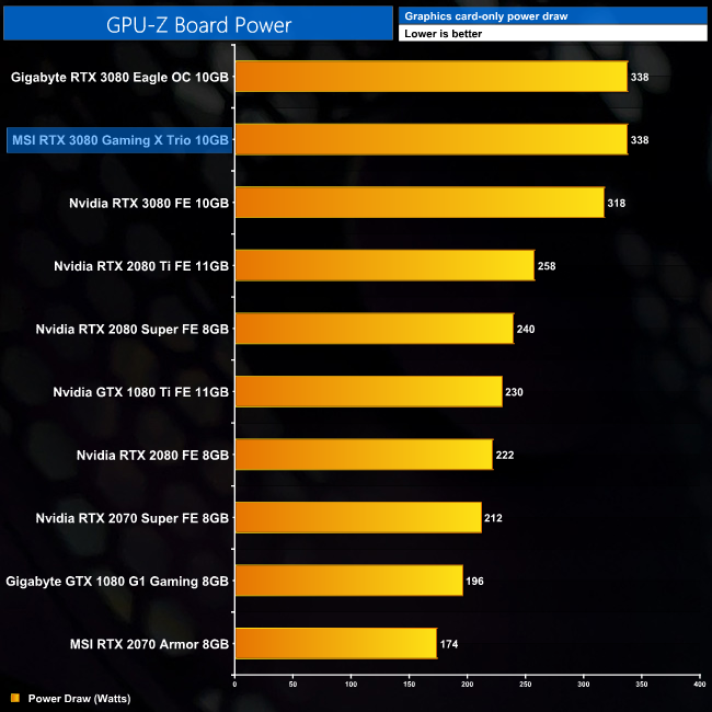 MSI RTX 3080 Gaming X Trio Review | KitGuru- Part 22