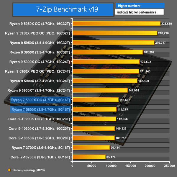 AMD Ryzen 7 5800X CPU Review | KitGuru