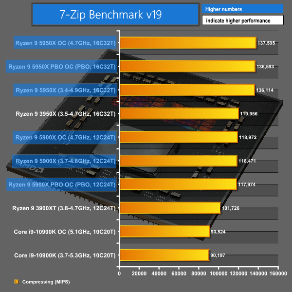 AMD Ryzen 9 5900X and 5950X review (Page 31)
