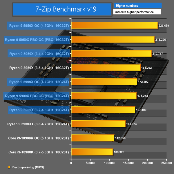 AMD Ryzen 9 5900X Zen 3 CPU Review | KitGuru AMD Ryzen 9 5900X Zen 3 CPU Review | KitGuru