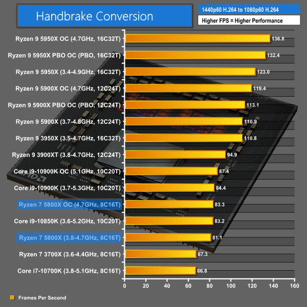 AMD Ryzen 7 5800X Review: Great CPU For Most Users - Gizbot Reviews