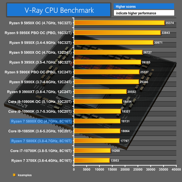 AMD Ryzen 7 5800X CPU Review | KitGuru