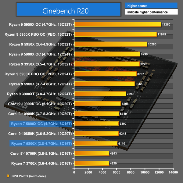 AMD Ryzen 7 5800X CPU Review | KitGuru- Part 4