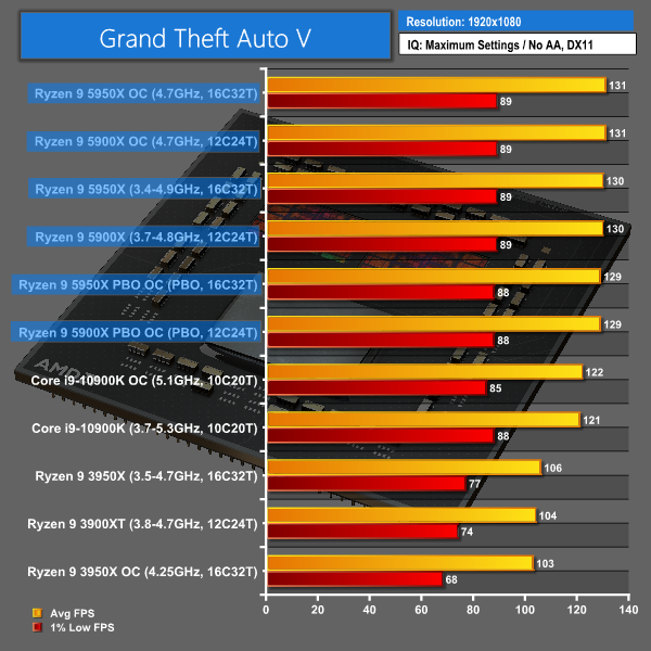 Grand Theft Auto V Benchmarked: Graphics & CPU Performance > CPU Performance