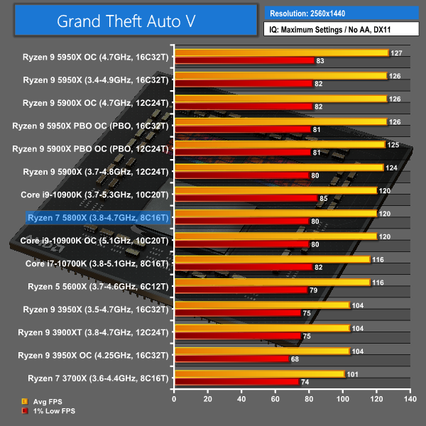 Test of the AMD CPU with the biggest price drop, the Ryzen 7 5800X