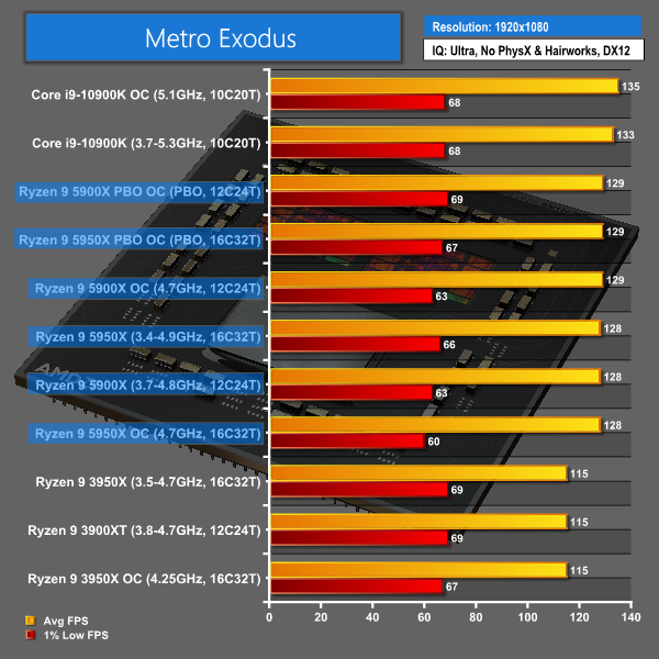 AMD Ryzen 9 5900X review: The world's best gaming processor?