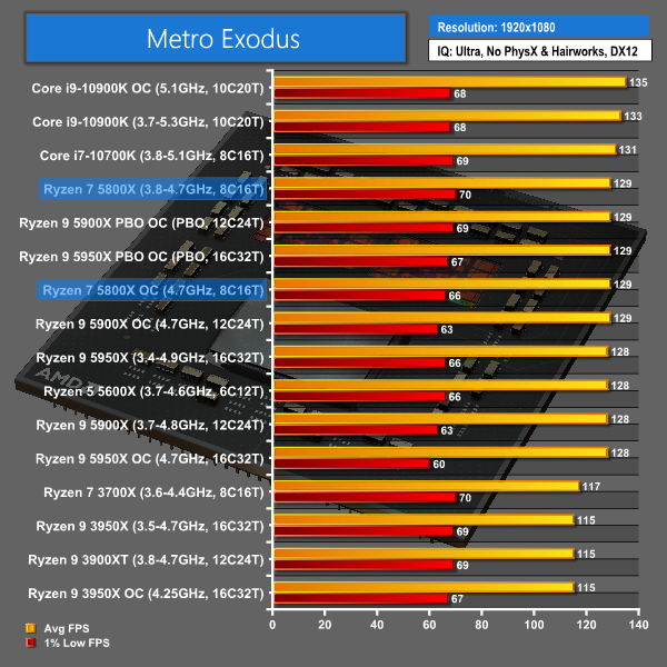 Amd Ryzen 7 5800x Cpu Review Kitguru