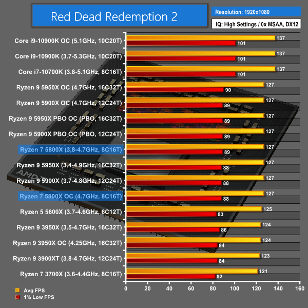 AMD Ryzen 7 5800X CPU Review