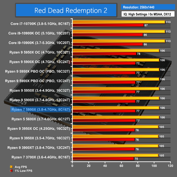 AMD Ryzen 7 5800X review: A potent octa-core desktop CPU without