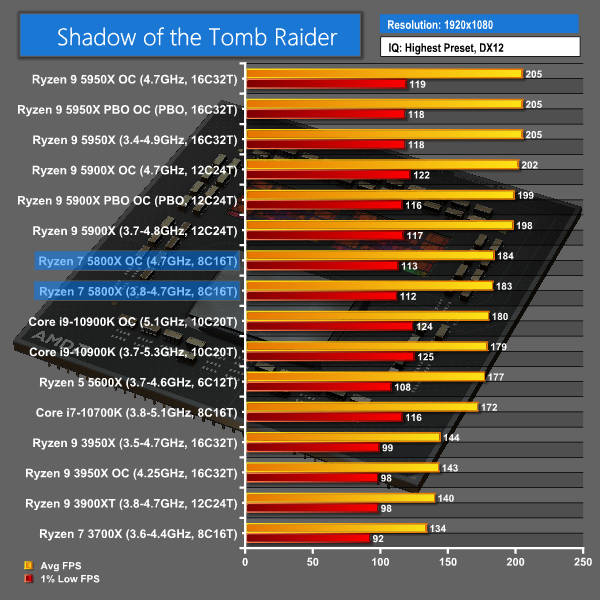 Сравнение процессоров 5600. Zen3 5800x Ryzen 7 чип. Ryzen 7 5800x. 5600x vs 10700k. 10700k таблица разгона.