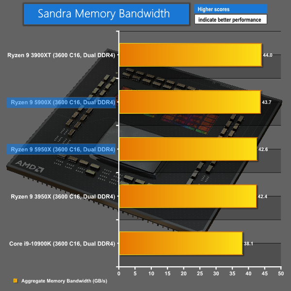 AMD Ryzen 9 5950X and 5900X Review: Zen 3 Breaks the 5 GHz Barrier