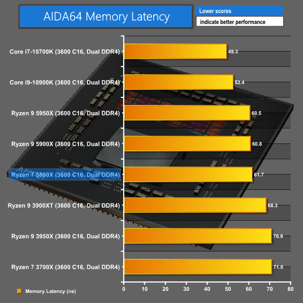 Guante pantalla amistad AMD Ryzen 7 5800X CPU Review | KitGuru- Part 8