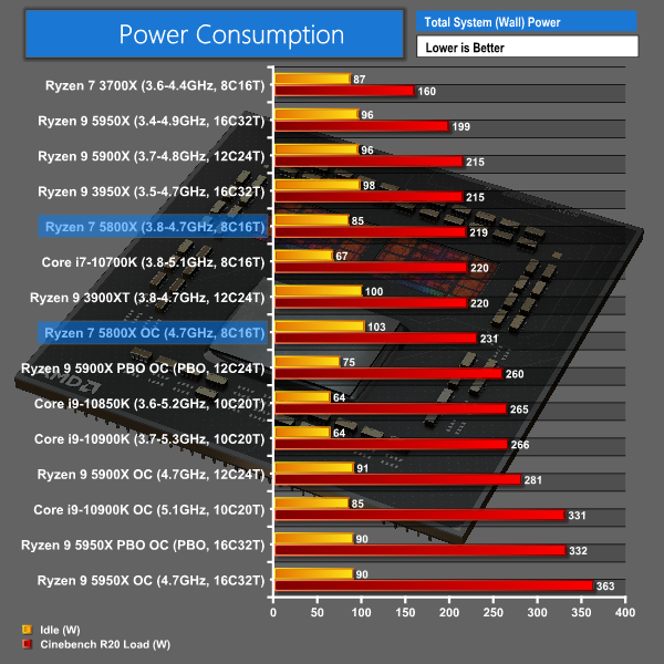 AMD Ryzen 9 5900X Review - Power Consumption & Efficiency