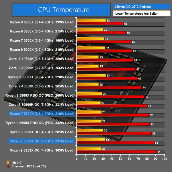 Does Ryzen 5800X run hot? – Fabalabse