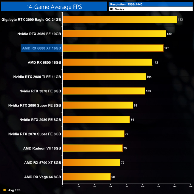 RX 6800 XT vs. RTX 3080, Test in 9 Games