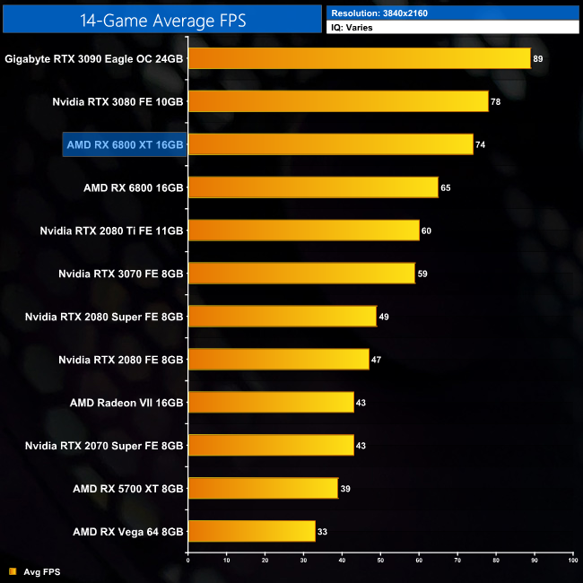 GeForce RTX 3080 vs Radeon RX 6800 XT: High-end GPU Face Off