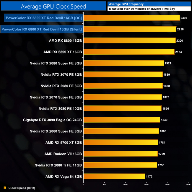 PowerColor Radeon RX 6800 XT Red Devil Review - Clock Speeds & Power Limit