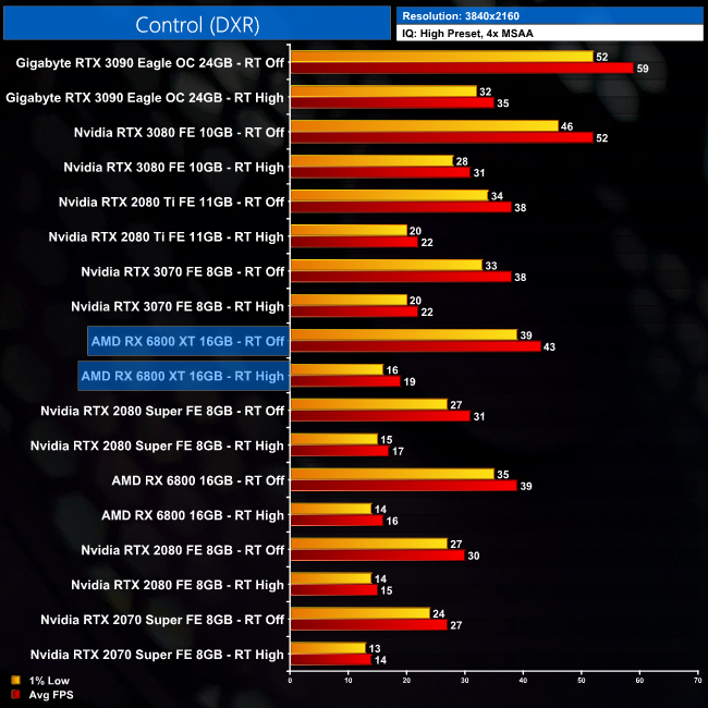 RTX 3070 vs RX 6800 XT, Test in 10 Games, 1440p