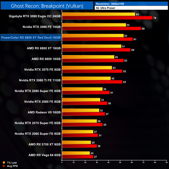 PowerColor Radeon RX 6800 XT Red Devil Overclocked & Tested - 2.65 GHz on  Air, Scores Over 56,000 Points In 3DMark Fire Strike