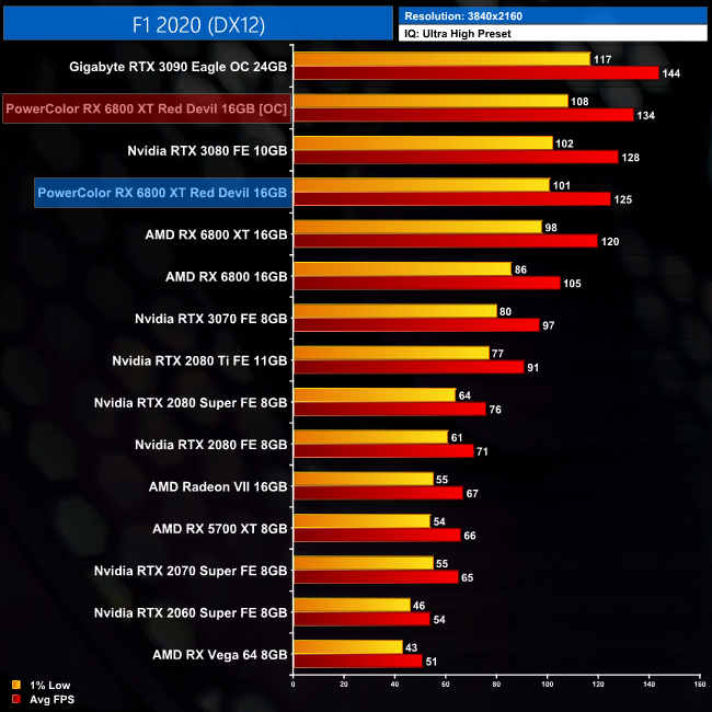 PowerColor AMD Radeon RX 6800XT Red Dragon 16 Go GDDR6