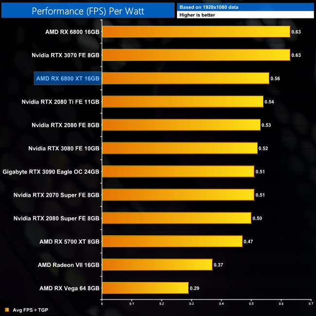 NVIDIA RTX 3070 Ti vs RX 6800 XT