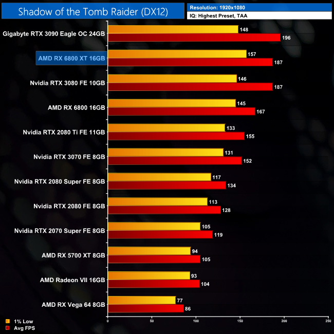 AMD RX 6800 and 6800 XT review: Big Navi means AMD is finally competitive