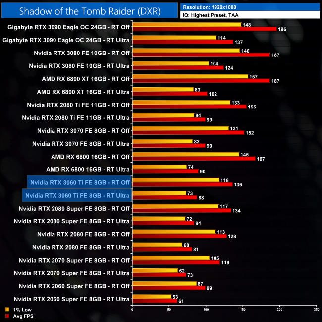 Red Dead Redemption 2: PC graphics benchmark review (revisited) (Page 3)