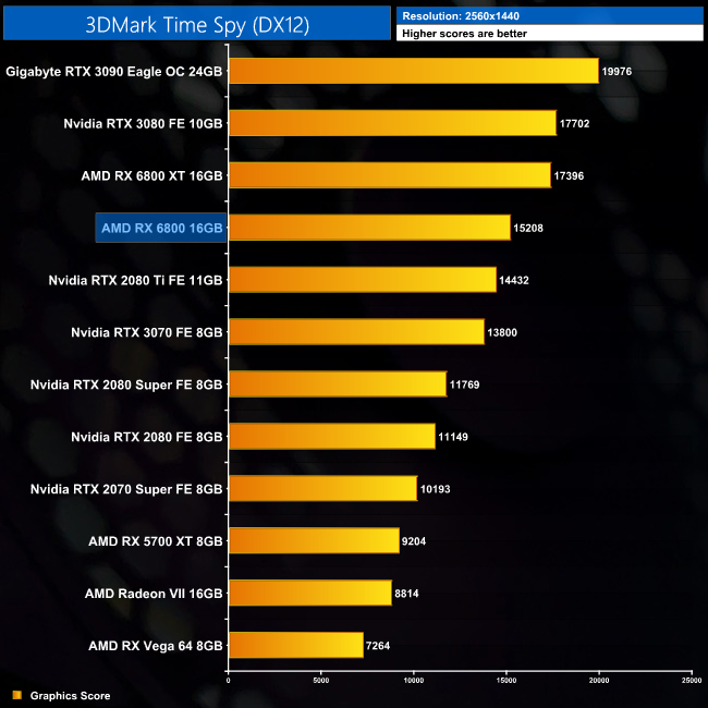 RX 6800 XT vs. RTX 3080. Part 2/2: Non-gaming tests 