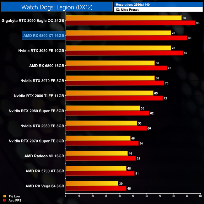 AMD RX 6800 XT Review KitGuru Part 20