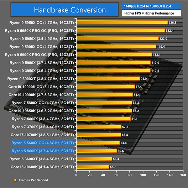 Amd Ryzen 5 5600x Zen 3 Cpu Review Kitguru Part 7