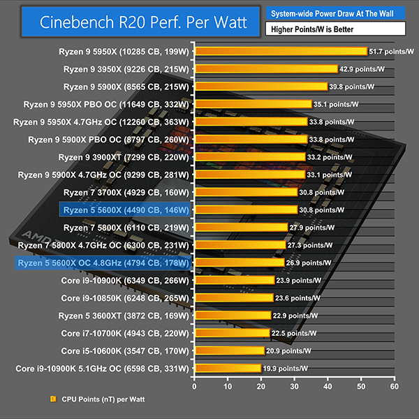 Amd Ryzen 5 5600x Zen 3 Cpu Review Kitguru Part 16