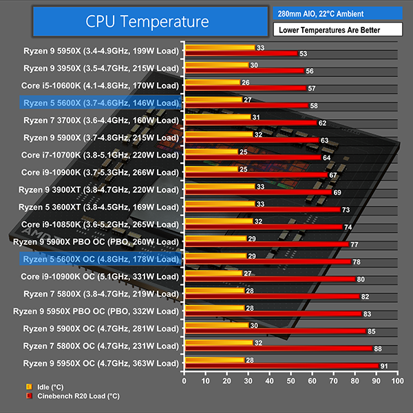 Amd Ryzen 5 5600x Zen 3 Cpu Review Kitguru Part 16