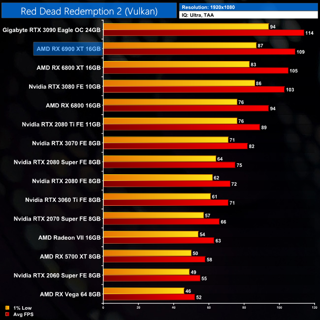 RTX 3080, RTX 3090, RX 6900XT