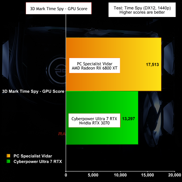 RADEON RX 6800 vs Geforce RTX 3070 with RYZEN 9 5900X (5 Games