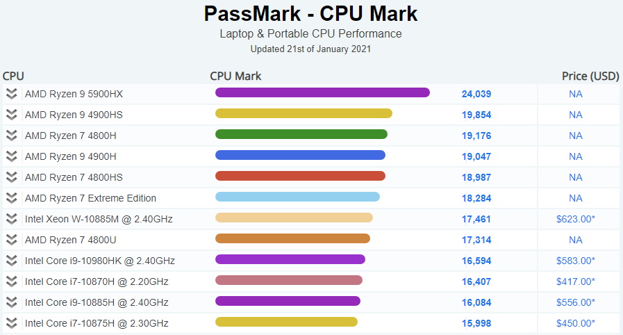 Vooraf alleen Plantkunde AMD Ryzen 9 5900HX tops the laptop and portable CPU ranking on PassMark |  KitGuru