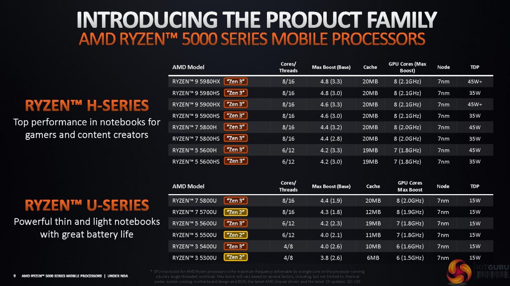 AMD Ryzen 9 5980HS Review (RTX 3080 eGPU Tested) | KitGuru