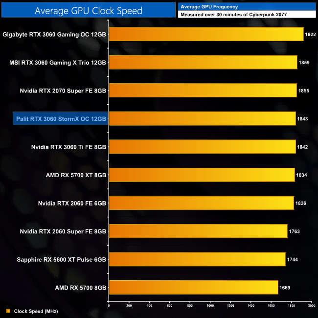 Palit RTX 3060 StormX OC Review | KitGuru