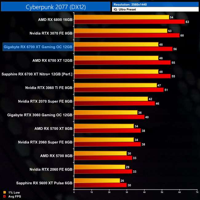 Gigabyte Radeon RX 6700 XT Gaming OC review