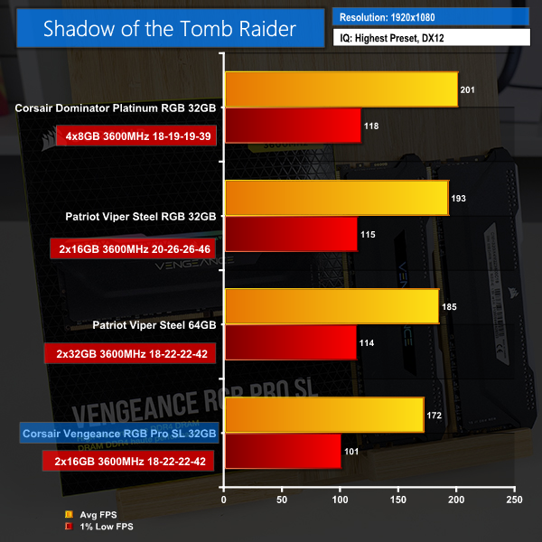 Test] Corsair Vengeance RGB Pro SL 2 x 16 Go DDR4 3600 MHz