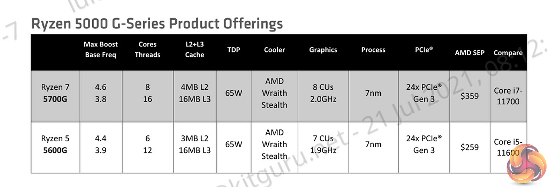 Amd ryzen 5 5600x цены. Процессор AMD Ryzen 7 5700g 3,8/4,6ghz, 8с/16т, 16mb l3, ddr4- 3200, GPU Radeon Vega 8 Graphics, TDP. Ryzen 5000 Series что значит.